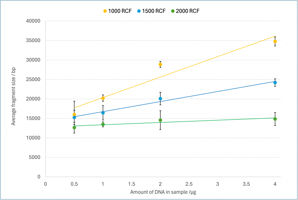 Fragmentation results measured with an extended run on the Femto Pulse # M5330AA (Agilent). Values are an average of three replicates with error bars of standard deviation. The three series indicate the centrifugation speed used during the DNA fragmentation measured in RCF.